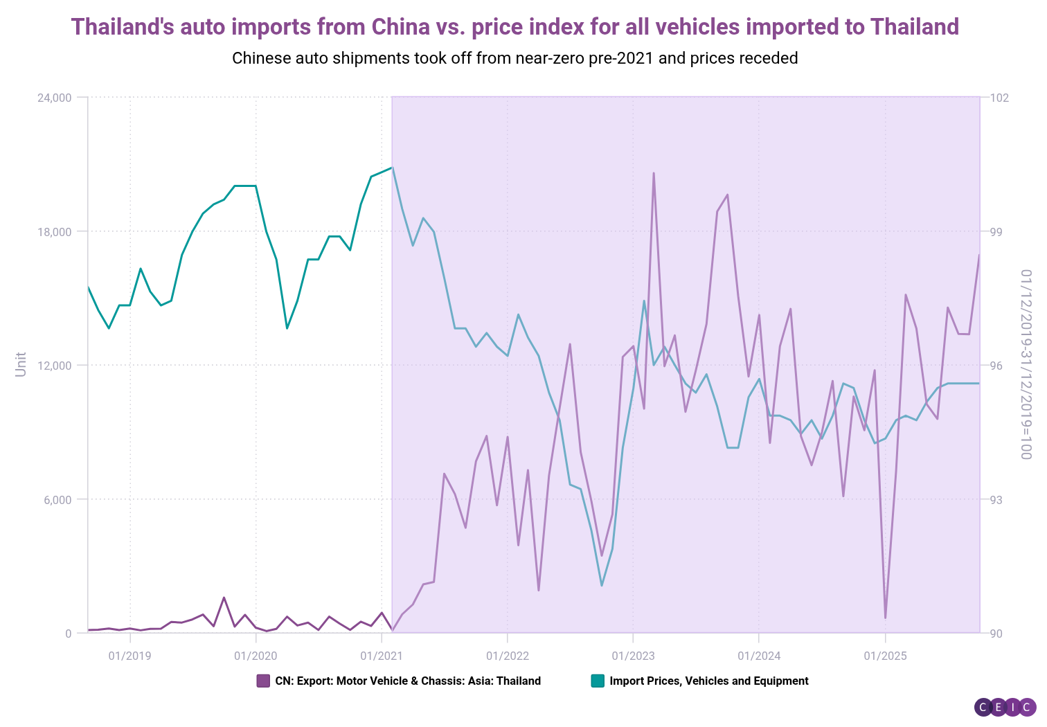 Thailands auto imports from China vs price index for all vehicles imported to Thailand