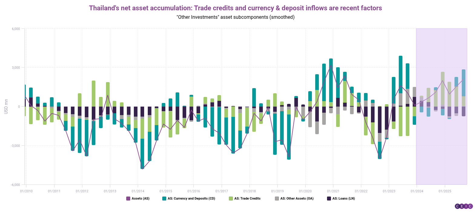 Thailands net asset accumulation Trade credits and currency deposit inflows are recent factors