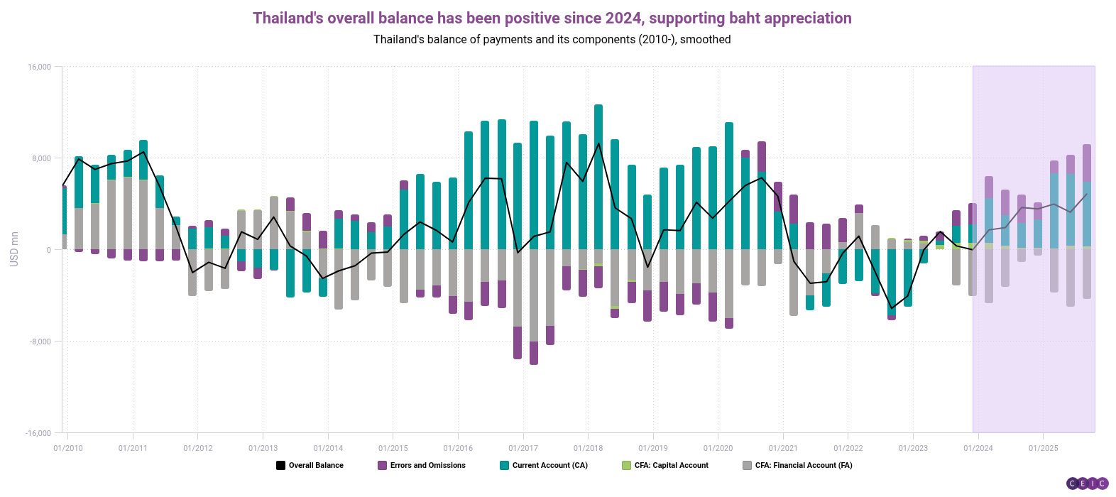 Thailands overall balance has been positive since 2024 supporting baht appreciation (1)