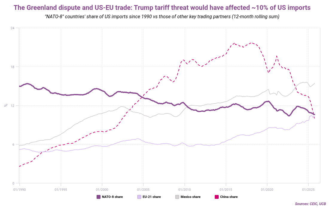 The Greenland dispute and US-EU trade Trump tariff threat would have affected 10 of US imports