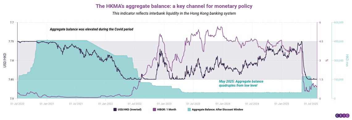 The HKMAs aggregate balance a key channel for monetary policy