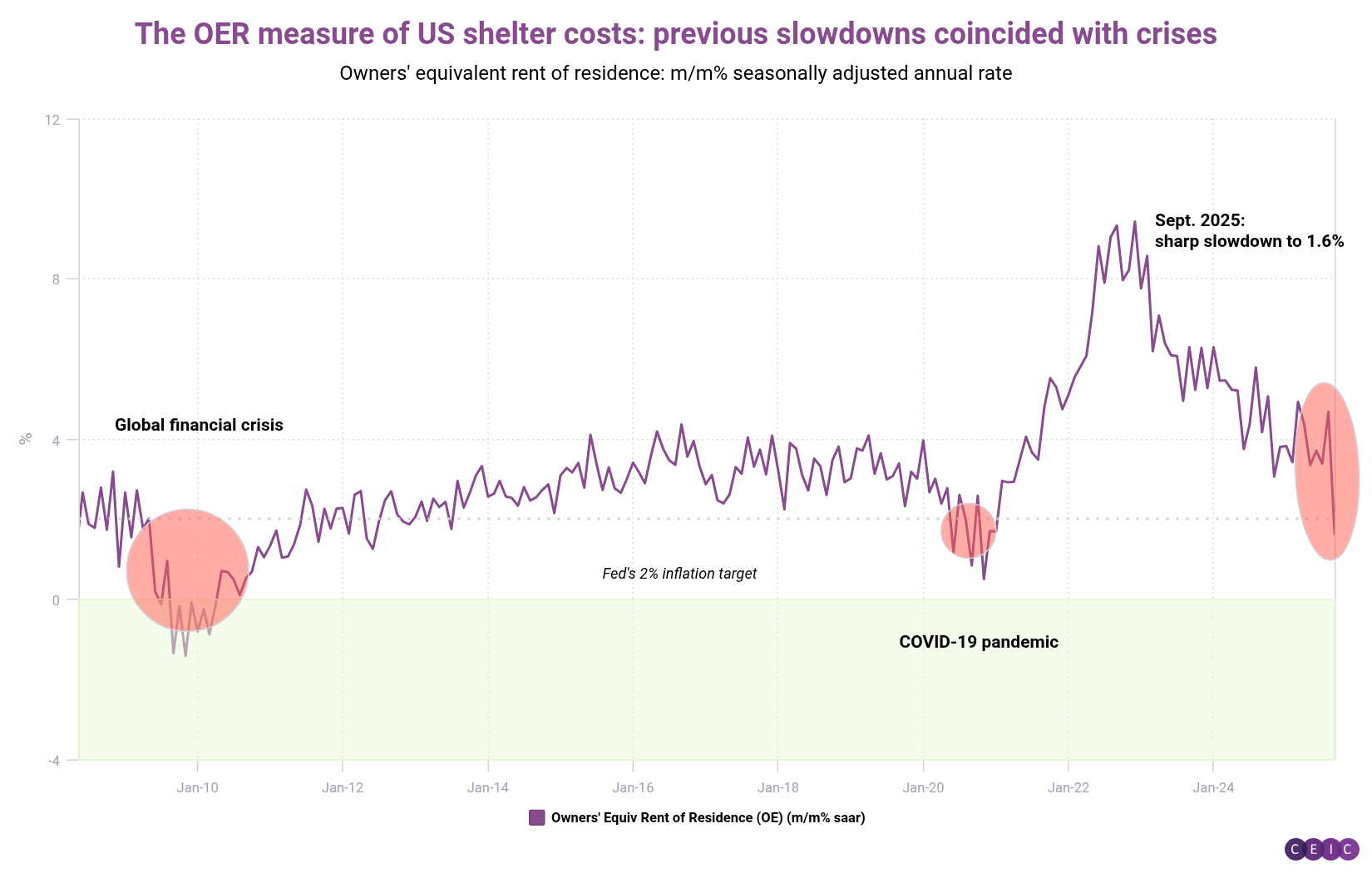 The OER measure of US shelter costs previous slowdowns coincided with crises (1)