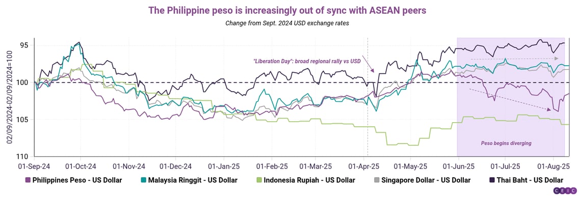 The Philippine peso is increasingly out of sync with ASEAN peers-1