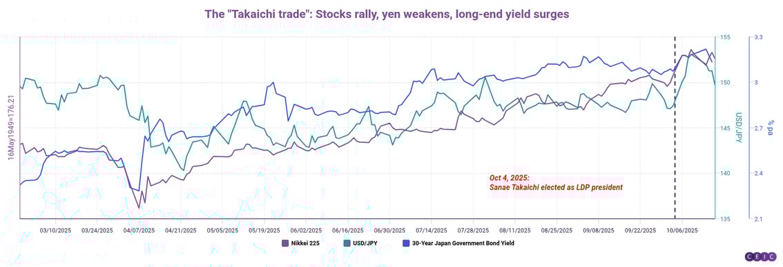 The Takaichi trade Stocks rally yen weakens long-end yield surges