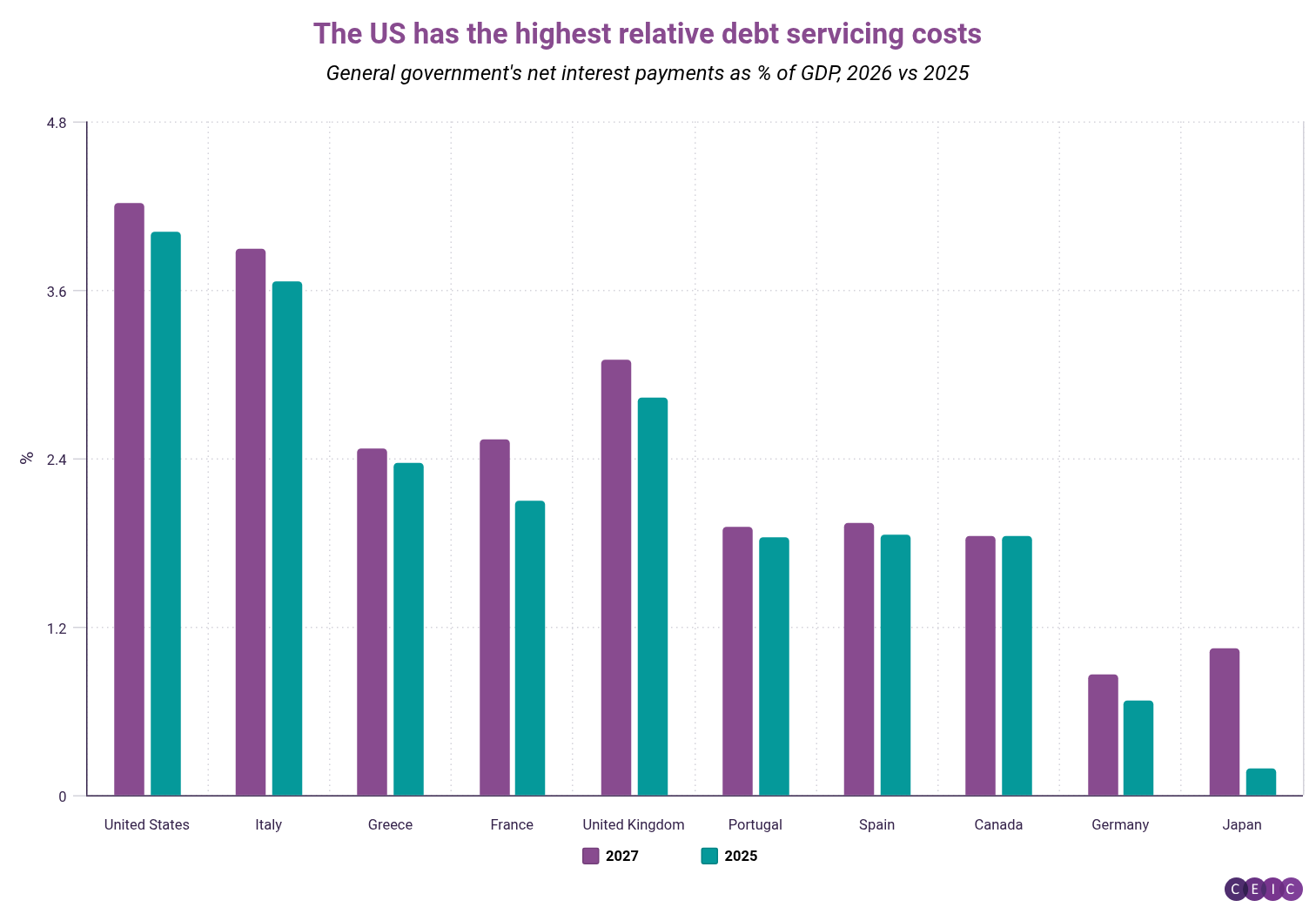 The US has the highest relative debt servicing costs