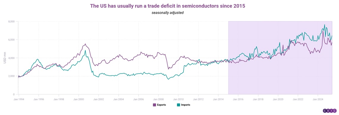 The US has usually run a trade deficit in semiconductors since 2015