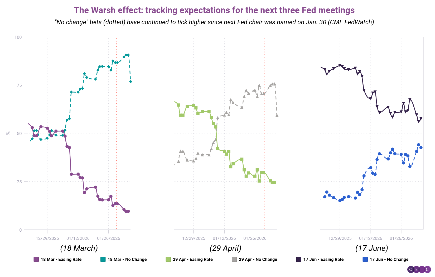 The Warsh effect tracking expectations for the next three Fed meetings