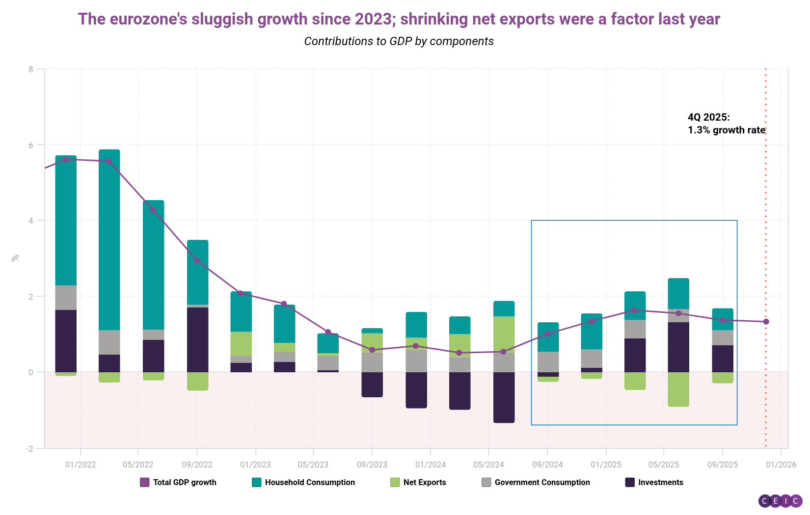 The eurozones sluggish growth since 2023 shrinking net exports were a factor last year-1