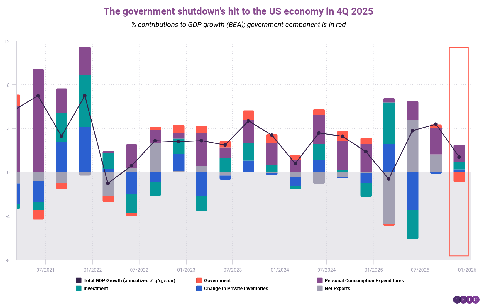 The government shutdowns hit to the US economy in 4Q 2025