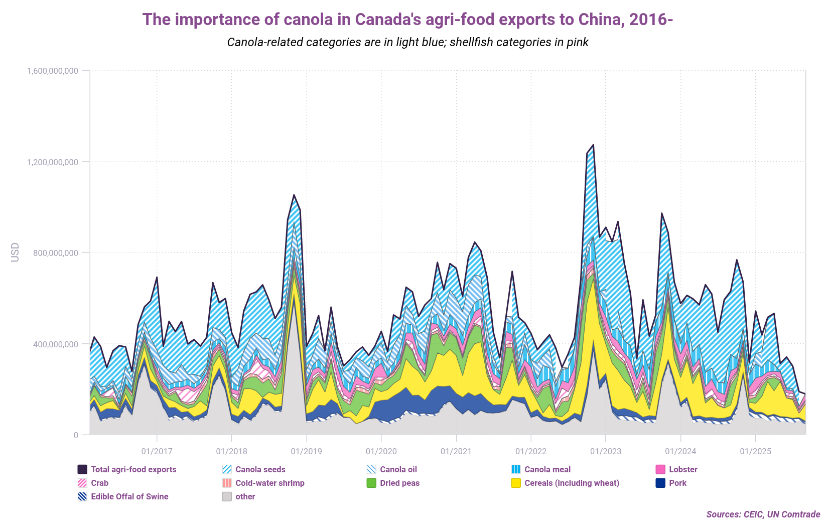 The importance of canola in Canadas agri-food exports to China 2016-