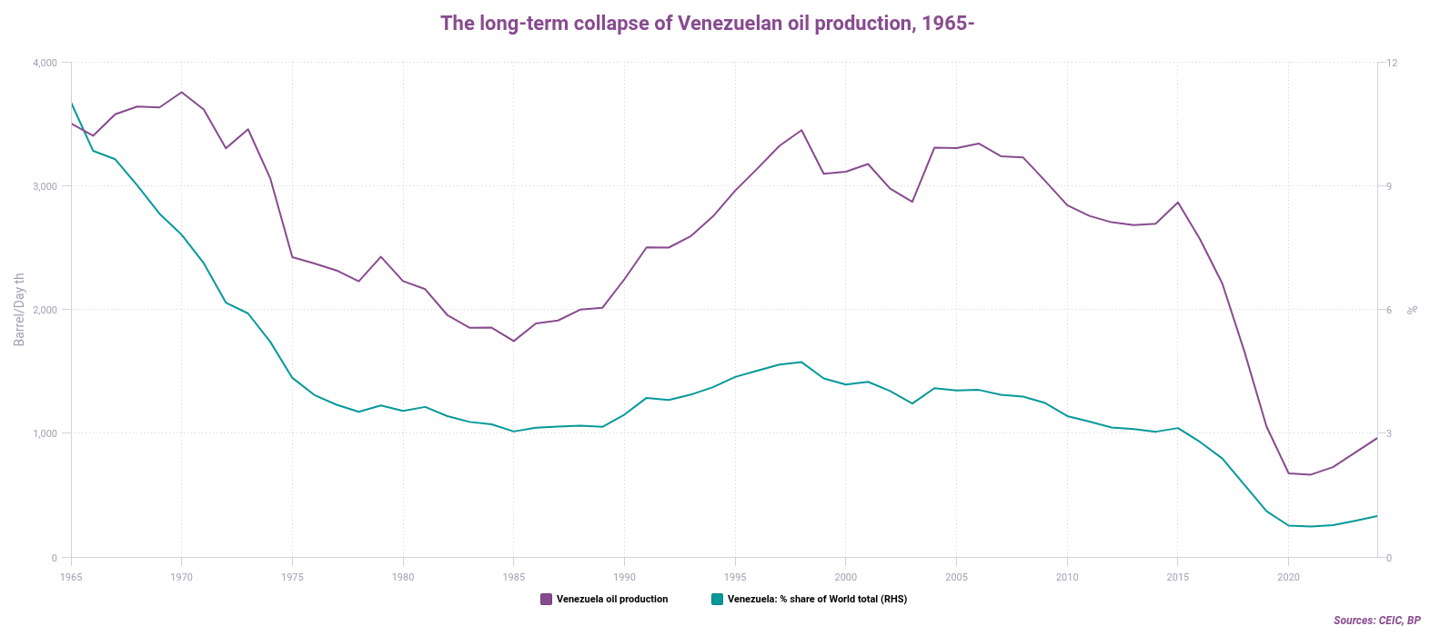 The long-term collapse of Venezuelan oil production 1965-