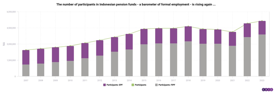 The number of participants in Indonesian pension funds - a barometer of formal employment - is rising again