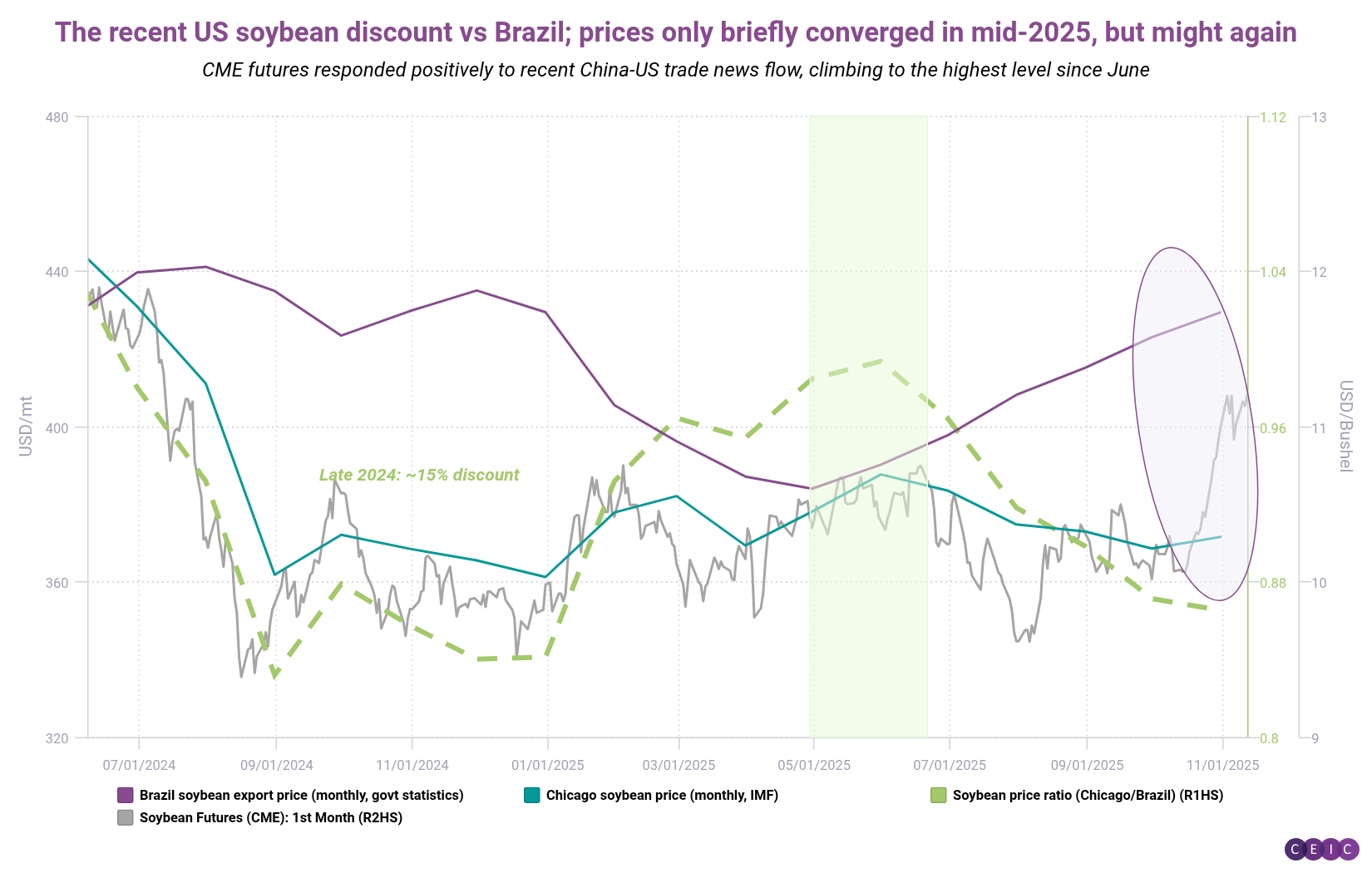 The recent US soybean discount vs Brazil prices only briefly converged in mid-2025 but might again