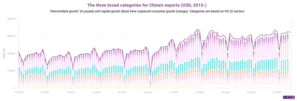 The three broad categories for Chinas exports USD 2015--1