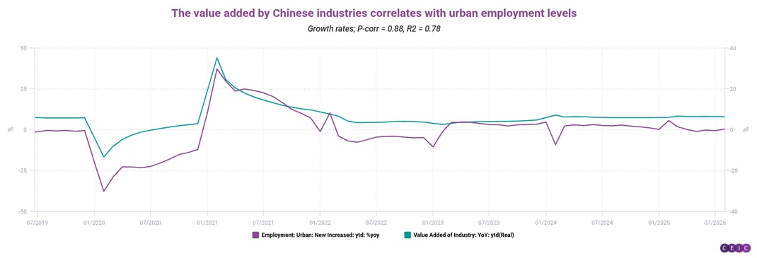 The value added by Chinese industries correlates with urban employment levels