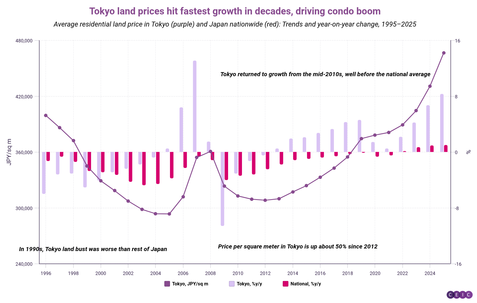 Tokyo land prices hit fastest growth in decades driving condo boom