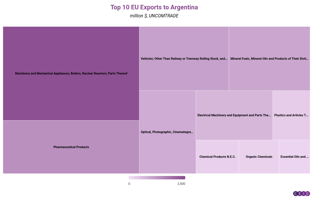 Top 10 EU Exports to Argentina (1)