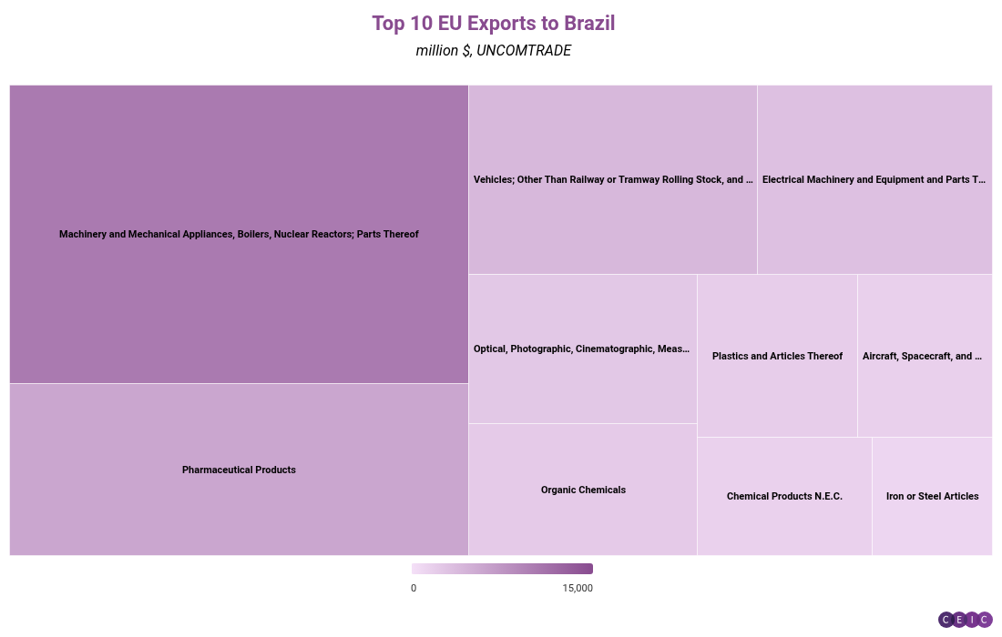 Top 10 EU Exports to Brazil