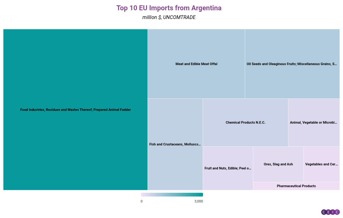 Top 10 EU Imports from Argentina