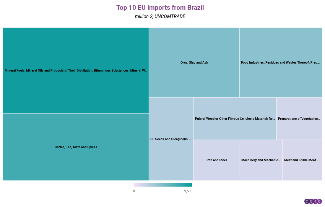 Top 10 EU Imports from Brazil