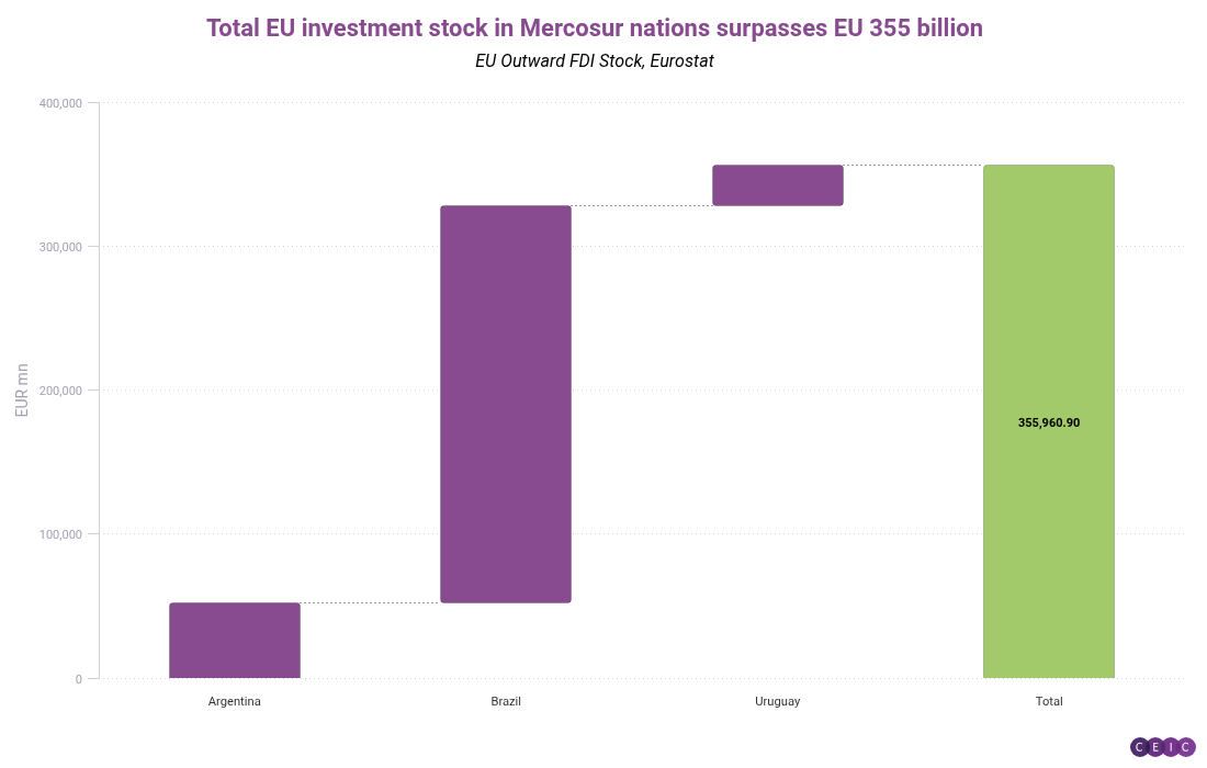 Total EU investment stock in Mercosur nations surpasses EU 355 billion