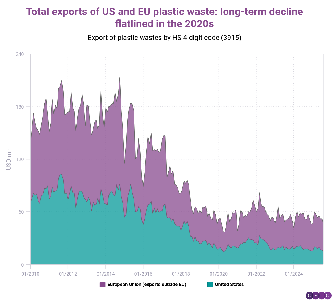 Total exports of US and EU plastic waste long-term decline flatlined in the 2020s