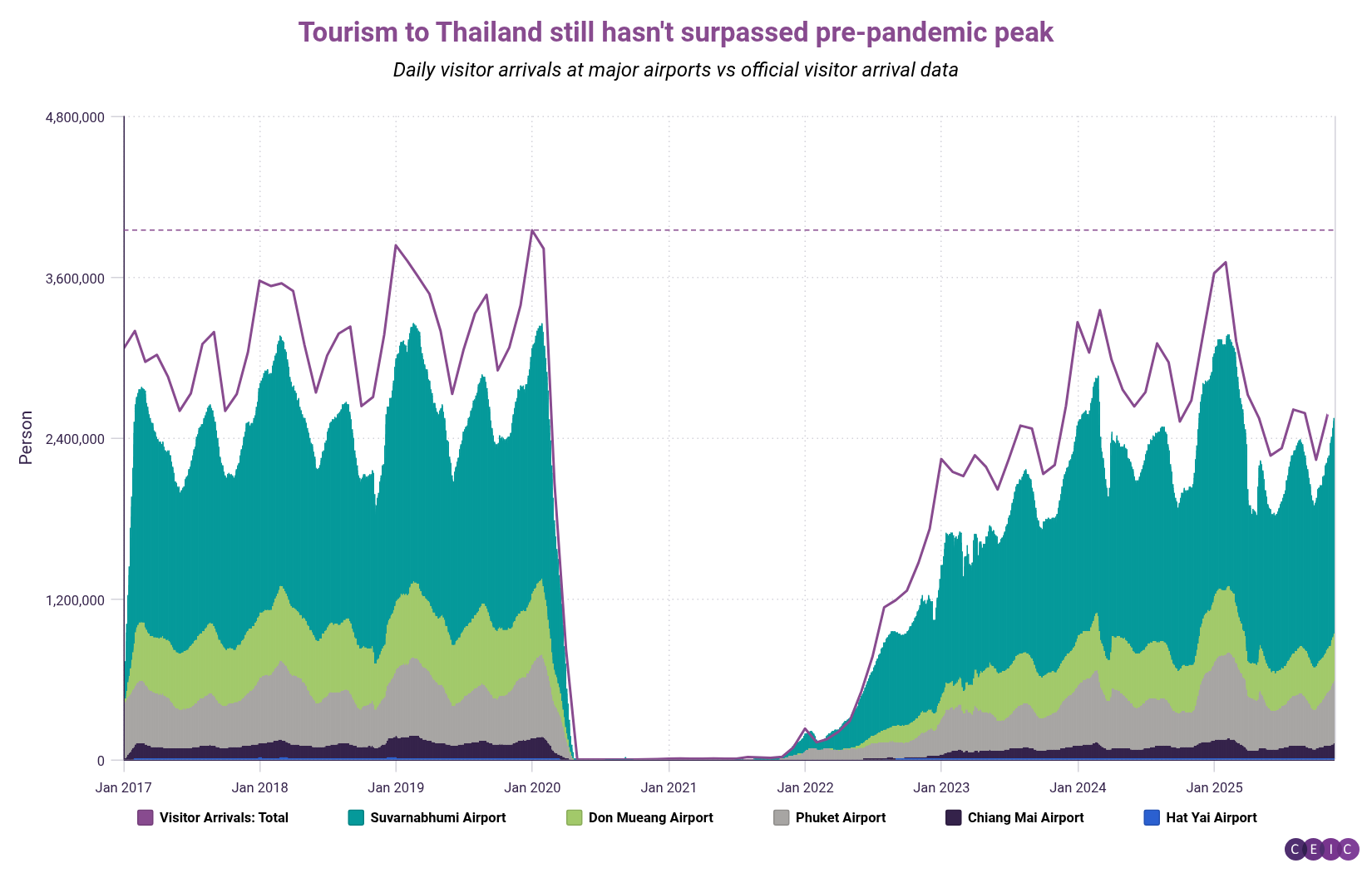 Tourism to Thailand still hasnt surpassed pre-pandemic peak