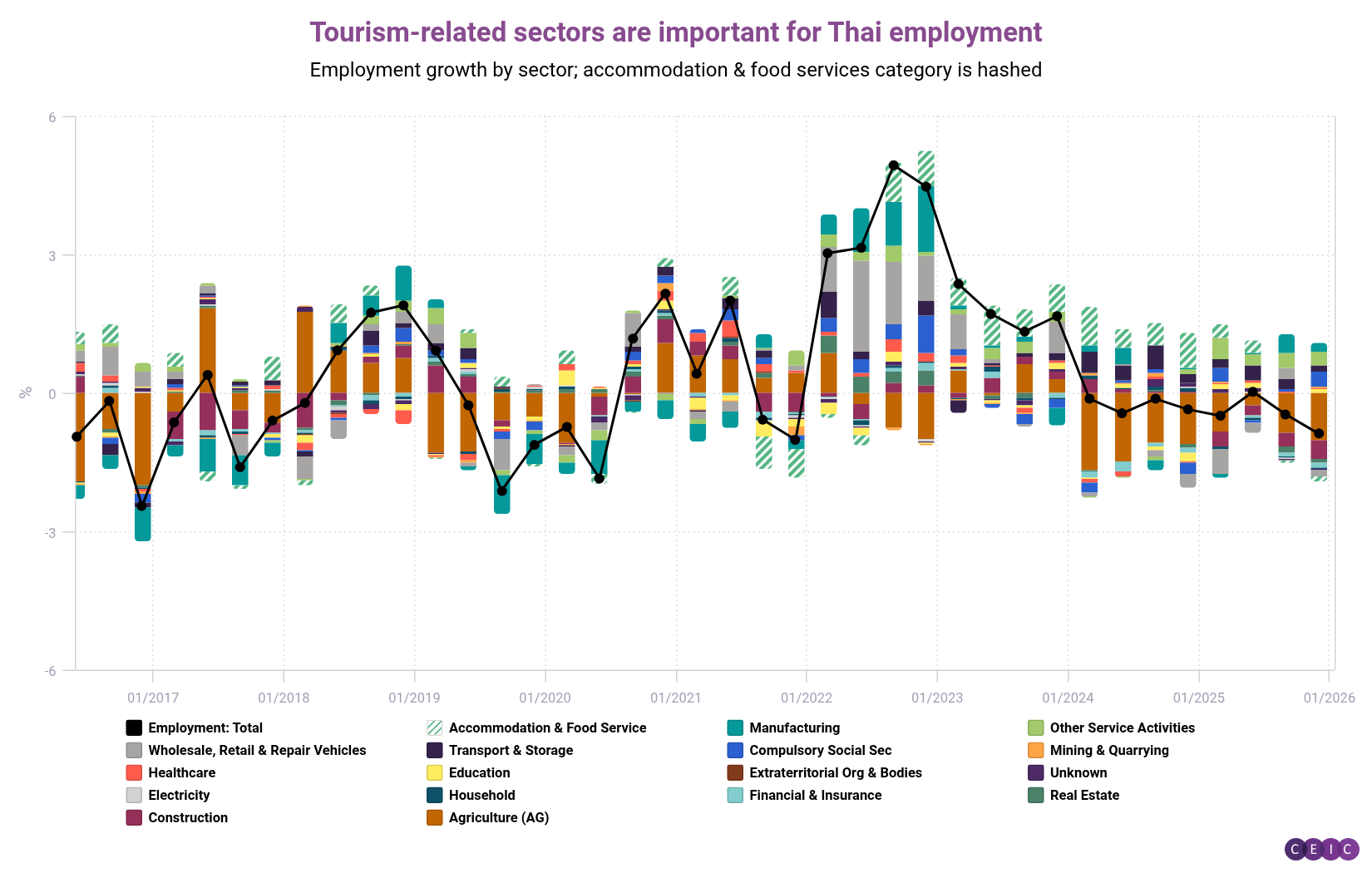 Tourism-related sectors are important for Thai employment