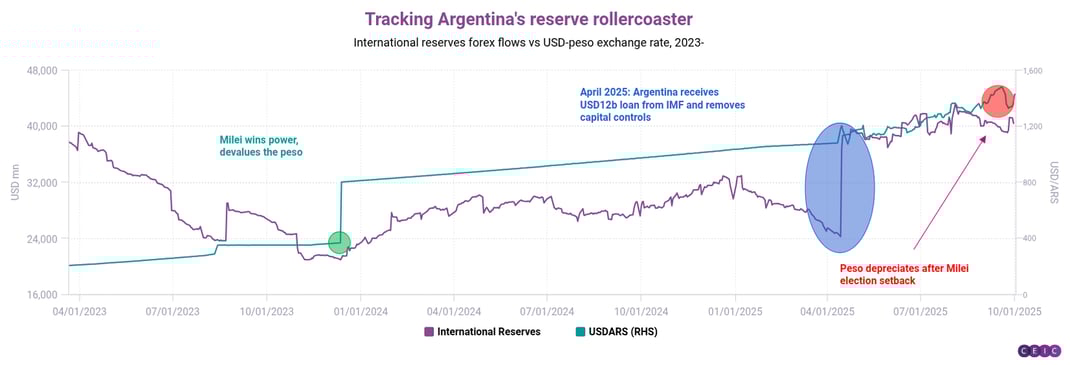 Tracking Argentinas reserve rollercoaster