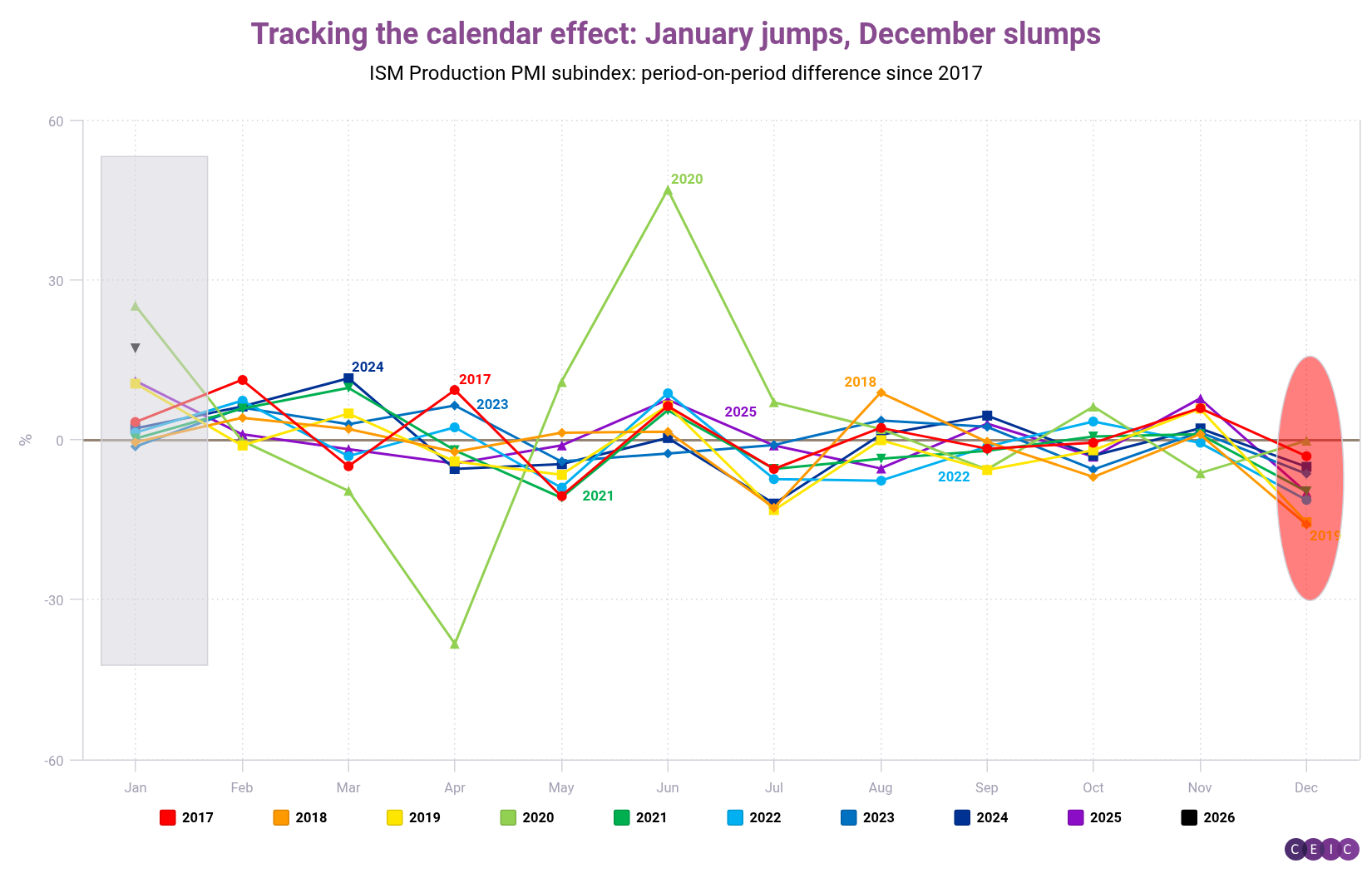Tracking the calendar effect January jumps December slumps