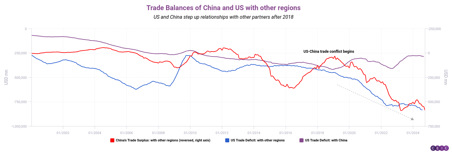 Trade Balances of China and US with other regions
