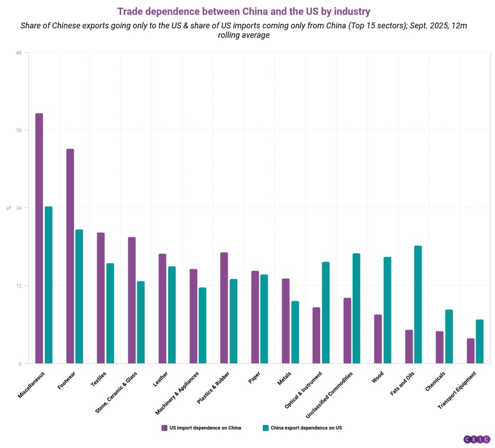 Trade dependence between China and the US by industry-2