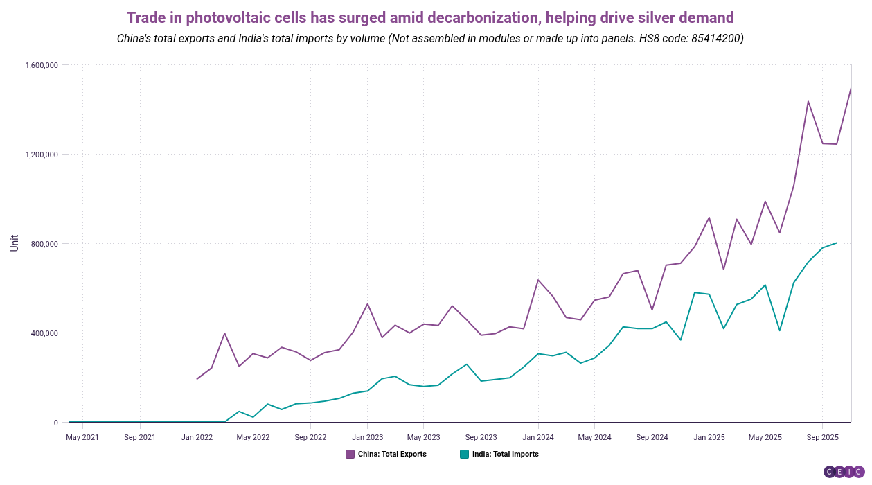 Trade in photovoltaic cells has surged amid decarbonization helping drive silver demand