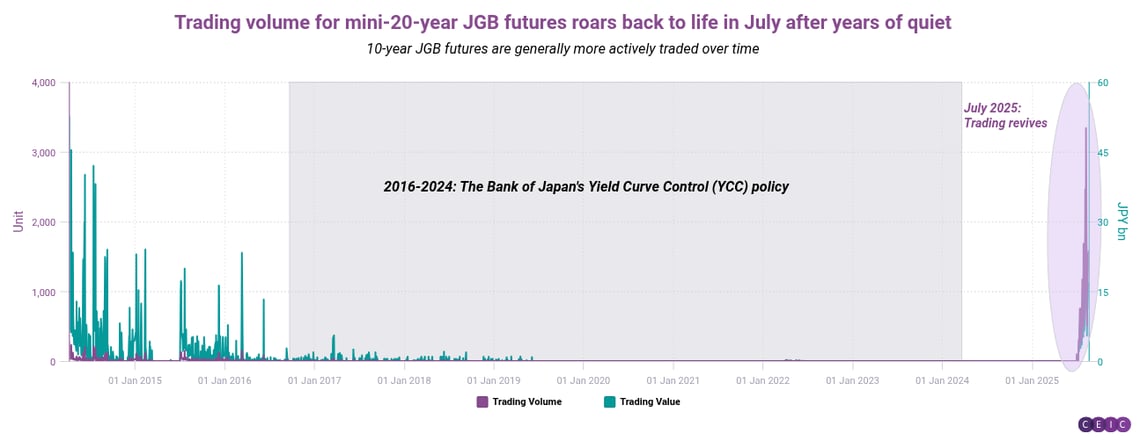 Trading volume for mini-20-year JGB futures roars back to life in July after years of quiet