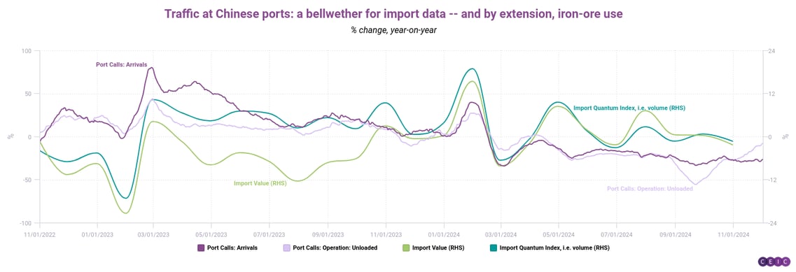 Traffic at Chinese ports a bellwether for import data -- and by extension iron-ore use