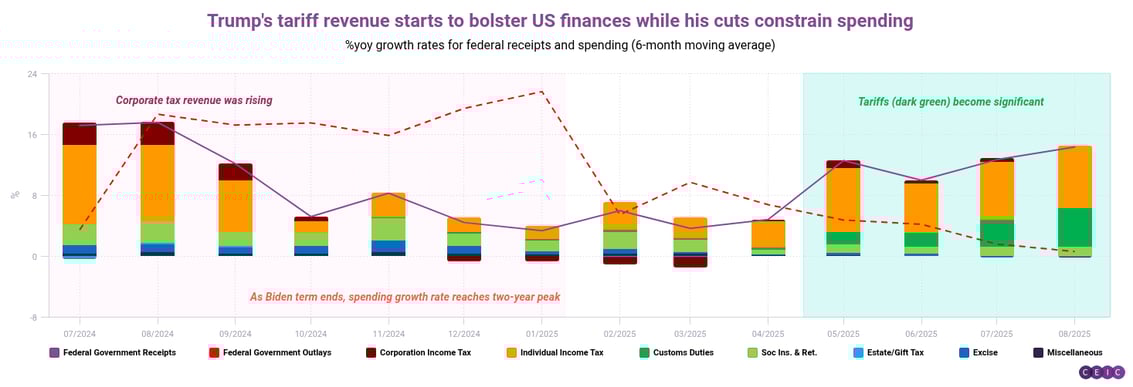 Trumps tariff revenue starts to bolster US finances while his cuts constrain spending (1)