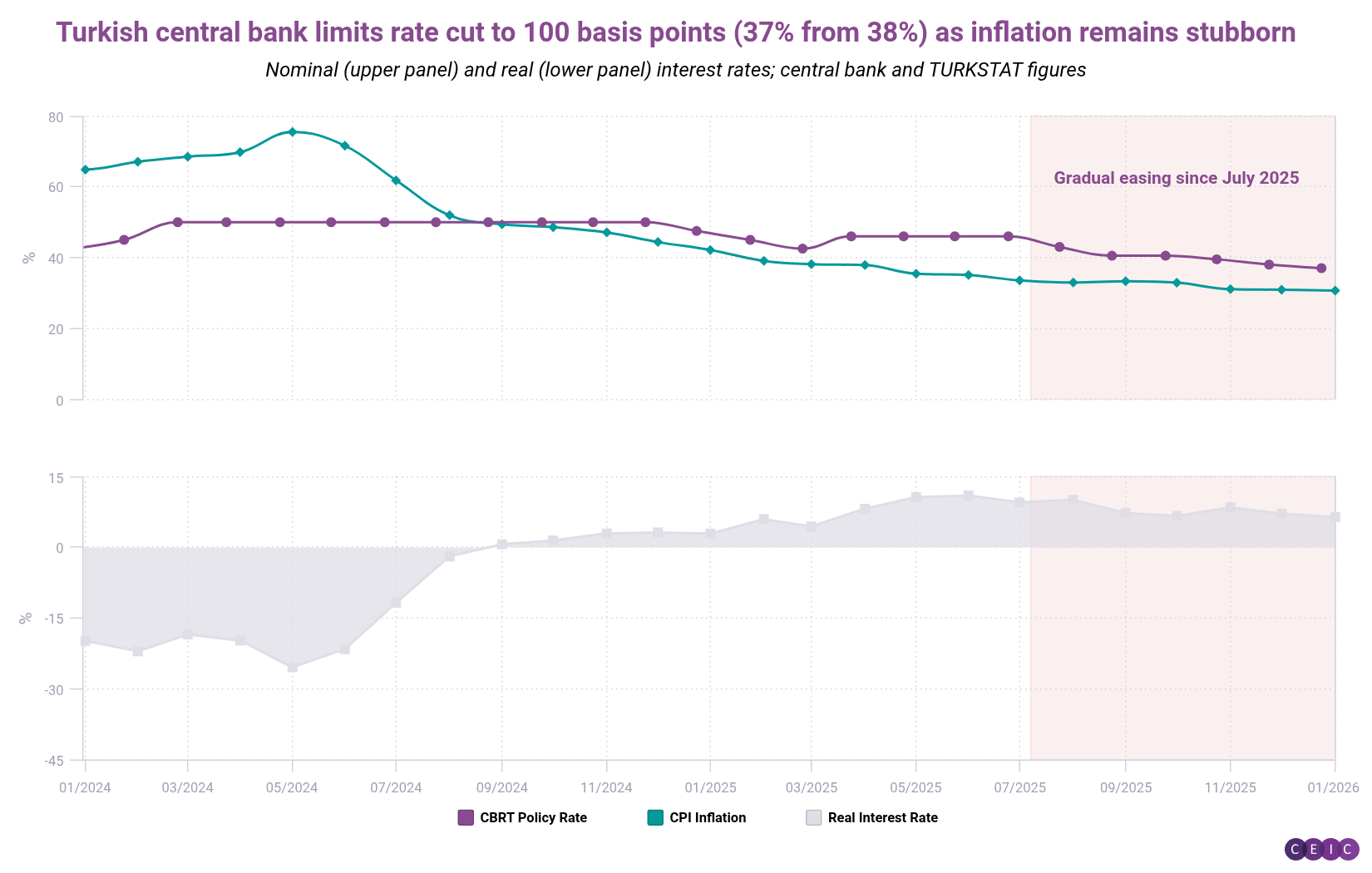 Turkish central bank limits rate cut to 100 basis points 37 from 38 as inflation remains stubborn