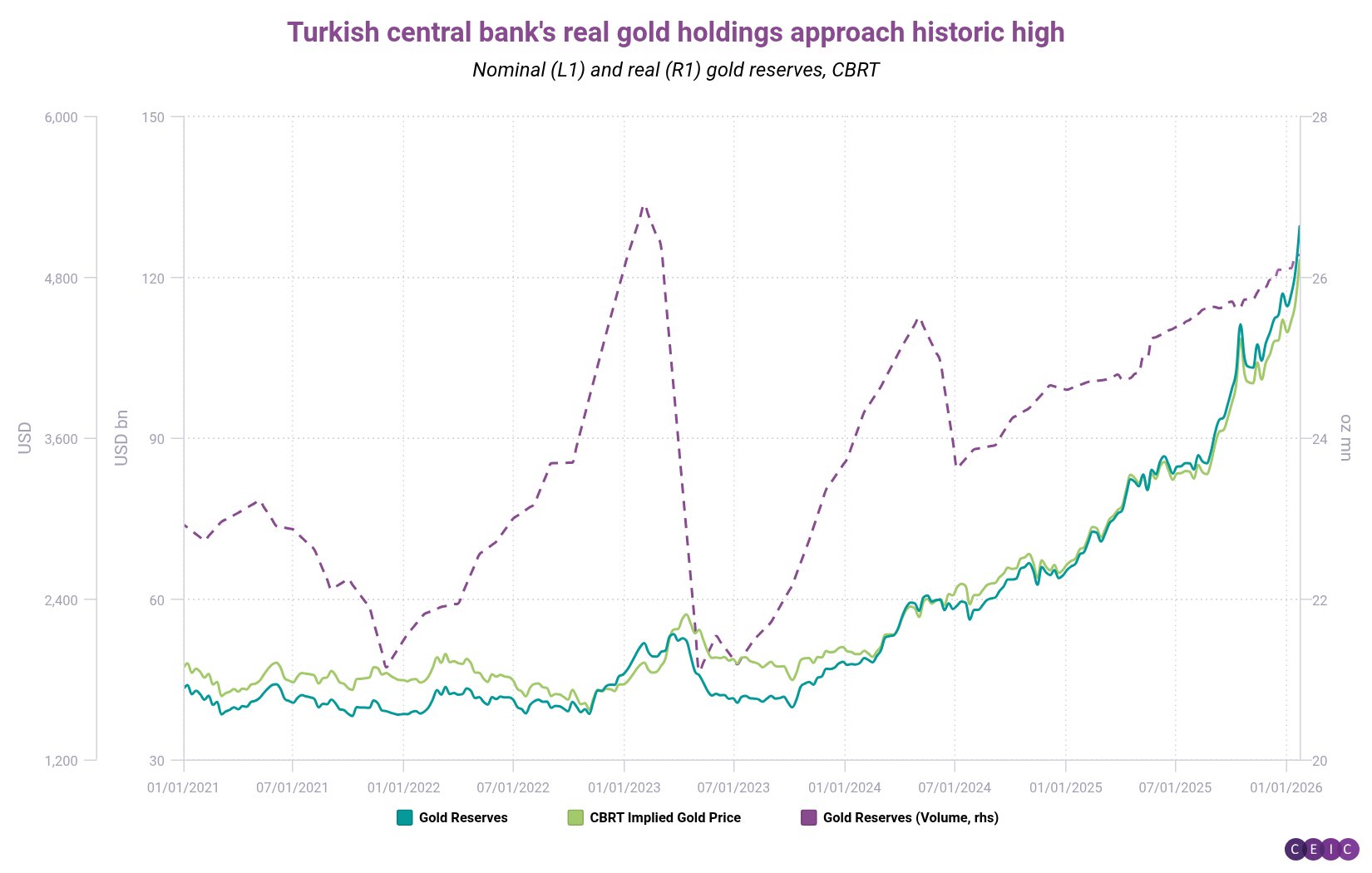 Turkish central banks real gold holdings approach historic high