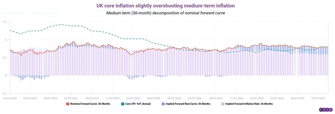 UK core inflation slightly overshooting medium-term inflation
