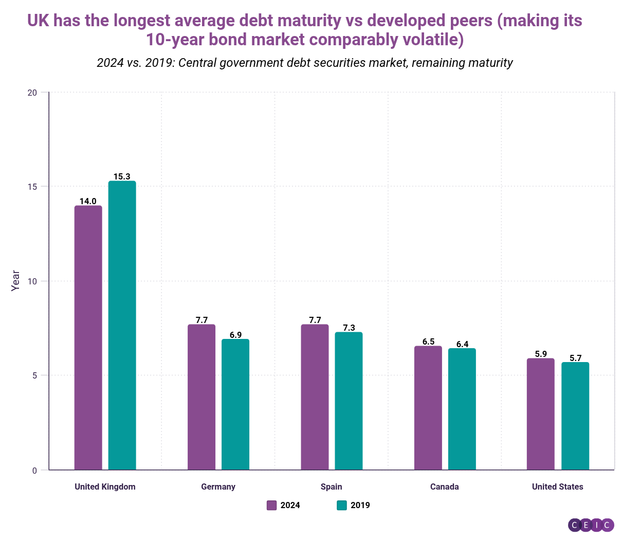 UK has the longest average debt maturity vs developed peers making its 10-year bond market comparably volatile