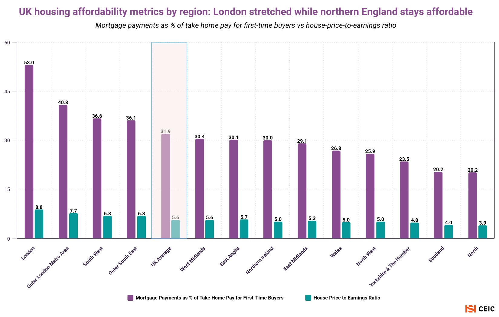 UK housing affordability metrics by region London stretched while northern England stays affordable