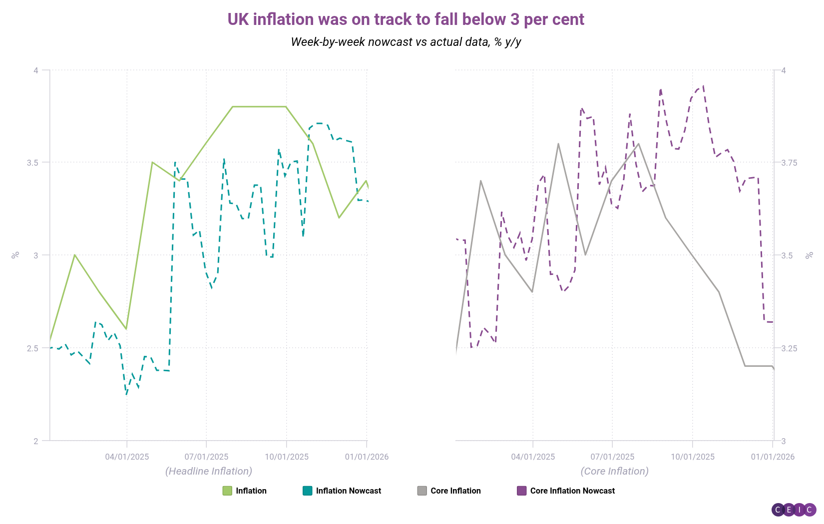 UK inflation was on track to fall below 3 per cent