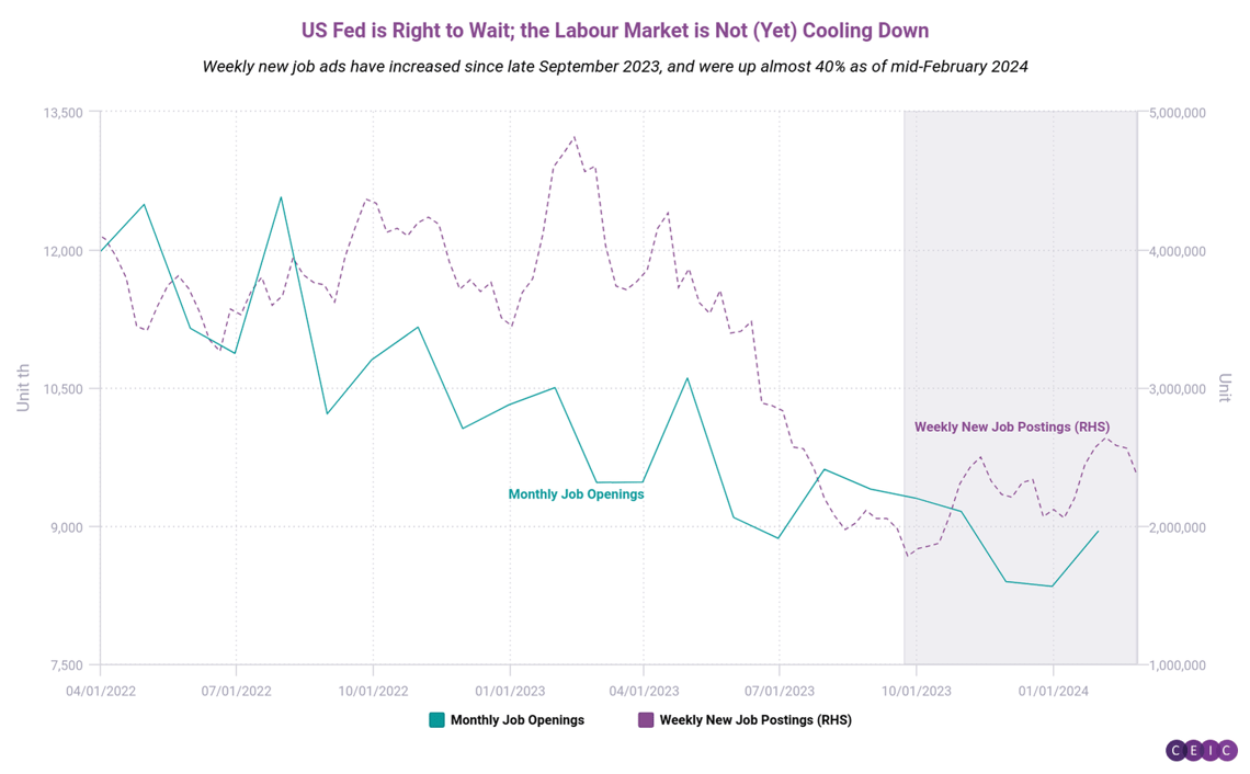 US Fed is Right to Wait the Labour Market is Not Yet Cooling Down