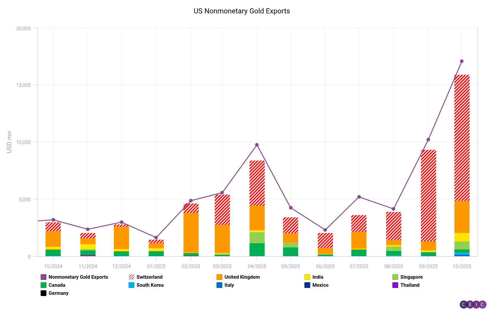 US Gold exports prompted by gold moving in-and-out Switzerland