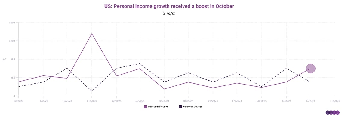 US Personal income growth received a boost in October
