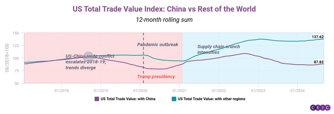 US Total Trade Value Index China vs Rest of the World