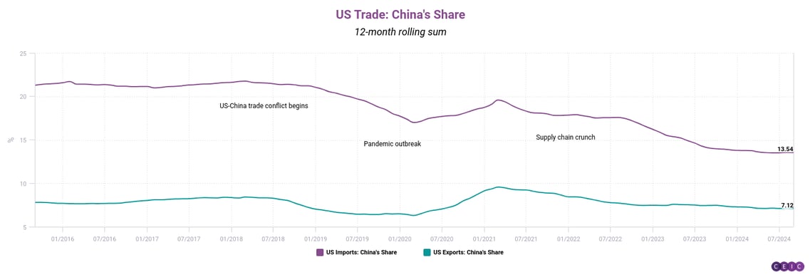 US Trade Chinas Share