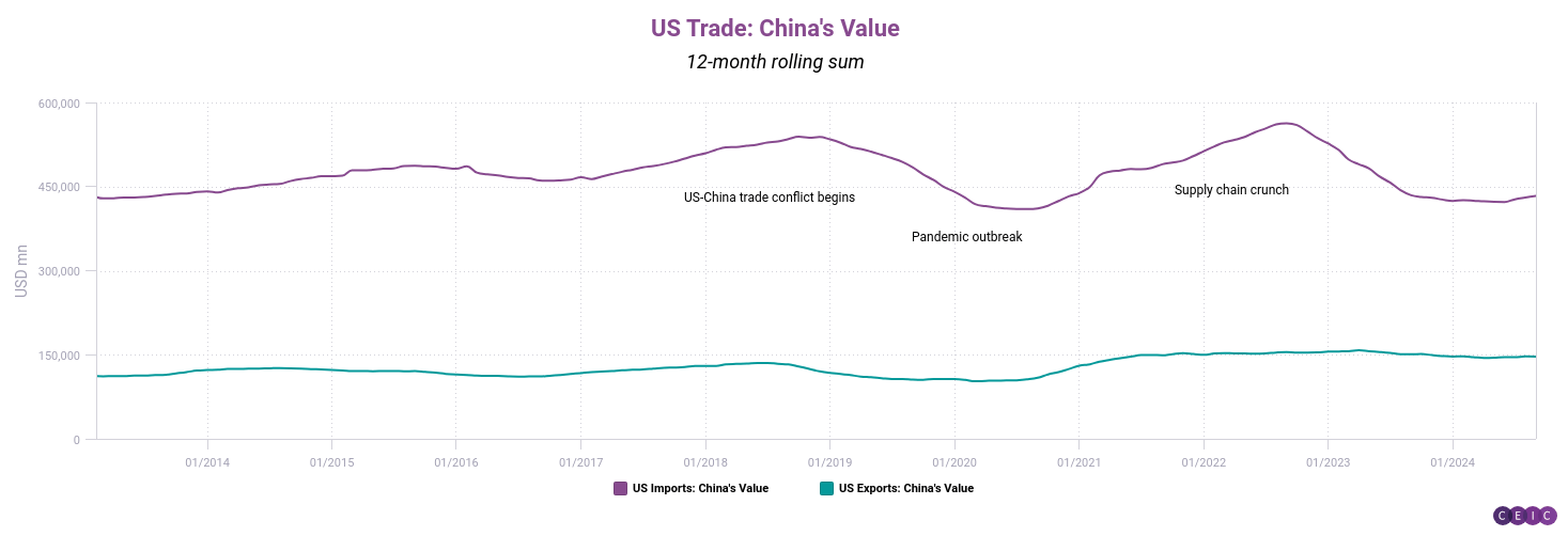 US Trade Chinas Value