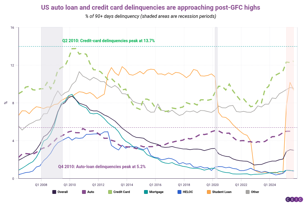 US auto loan and credit card delinquencies are approaching post-GFC highs