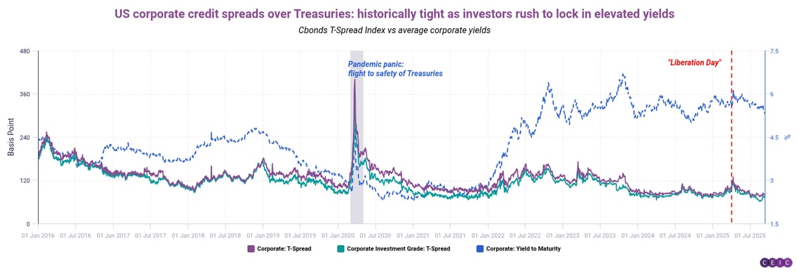 US corporate credit spreads over Treasuries historically tight as investors rush to lock in elevated yields (1)